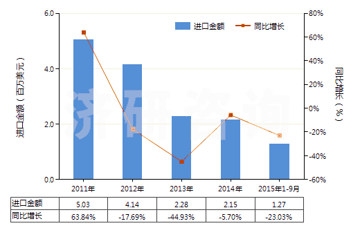 2011-2015年9月中國人造纖維短纖＜85%主要或僅與棉混紡色織布(HS55164300)進(jìn)口總額及增速統(tǒng)計(jì)